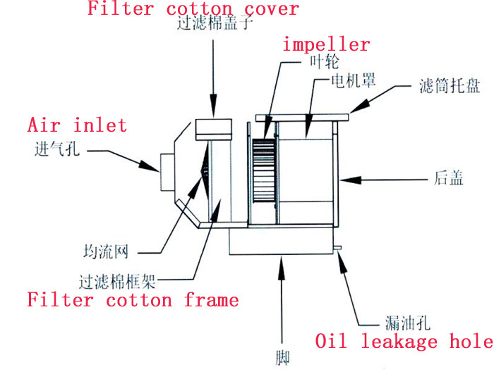 Oil mist collectors