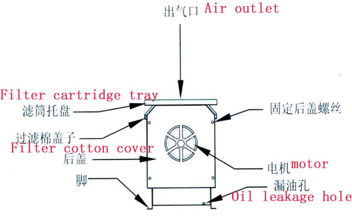 Oil mist collectors